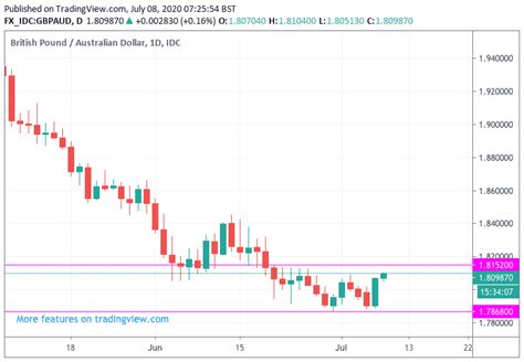 Pound-to-Australian Dollar Goes Back Above 1.80, can it Push Higher?