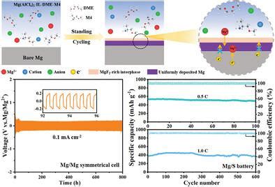 Toward High Performance Mg S Batteries With M Assisted Mg Alcl