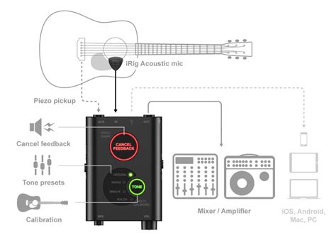 IK MULTIMEDIA iRig Acoustic Stage микрофонная система для акустической ...