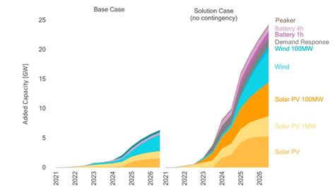 New Report Outlines Strategy For Ending Load Shedding By Early 2024