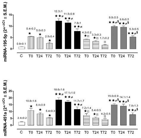 Ijms Free Full Text Circulating Mirna 195 5p And 451a In Diabetic