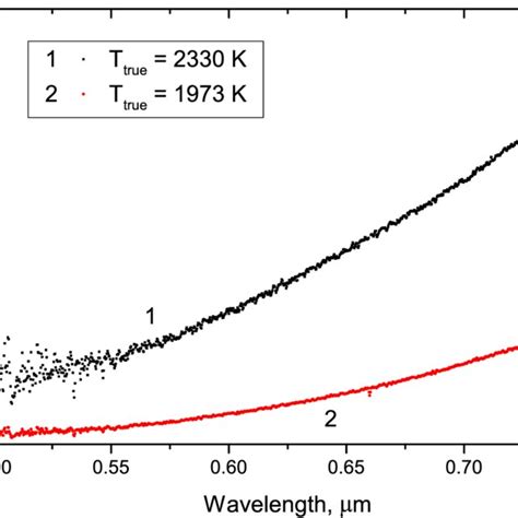 Spectrum Of Thermal Radiation Of The Sample MoC 0 82 At A Temperature