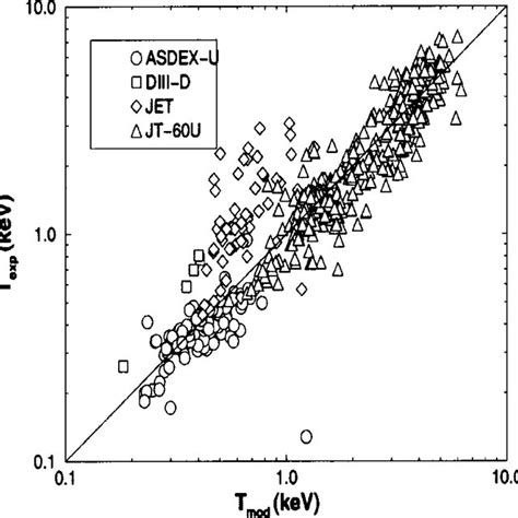 Plot For The Pedestal Temperature Predicted By Model 5a 12 Download Scientific Diagram