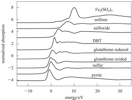 The Normalized Sulfur K Edge Xanes Spectra For Sulfur Standard