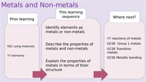 Ks3 Metals And Non Metals Full Lesson Teaching Resources