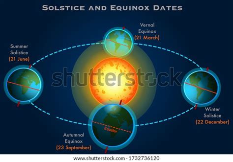 Solstice Equinox Dates Winter Summer Solistice Stock Vector (Royalty ...