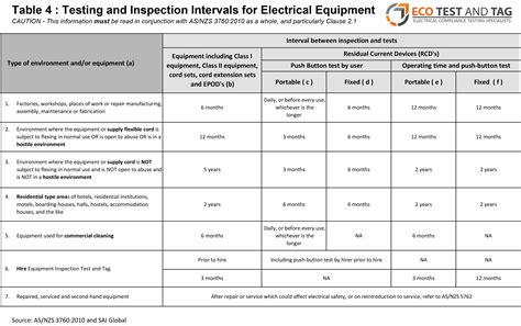 Fixed Wiring Testing Frequency