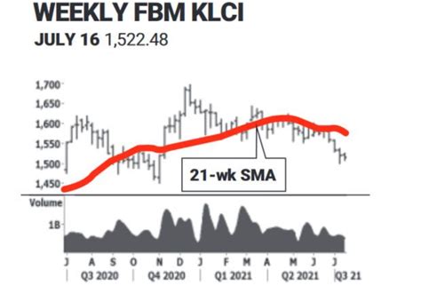 Fbm Klci Extends Consolidation The Star