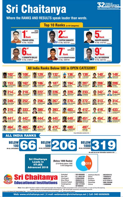 Sri Chaitanya Educational Institutions Top 10 Ranks Ad - Advert Gallery
