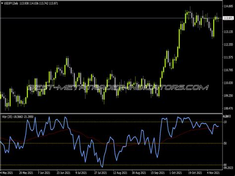 WPR On Chart Smooth Arrows Alerts MTF Button MT4 Indicators Mq4