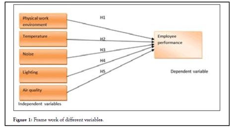 The Effect Of Indoor Physical Work Environment On Employees Perfo