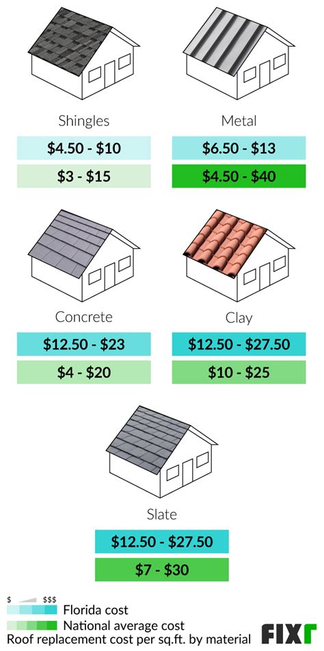 Fixr Cost To Replace A Roof In Florida New Roof Cost In