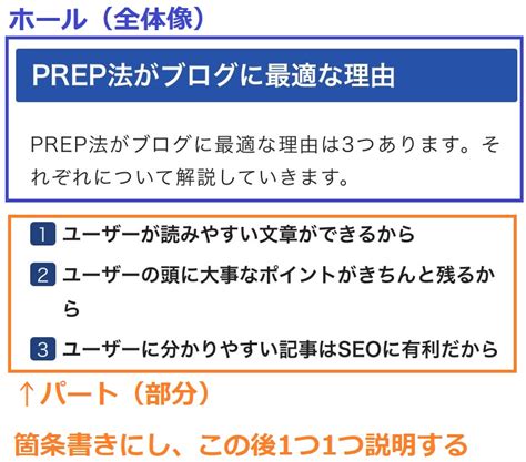 Prep法の例文付き｜seoに最適な分かりやすいブログの書き方 大阪 バリューエージェント