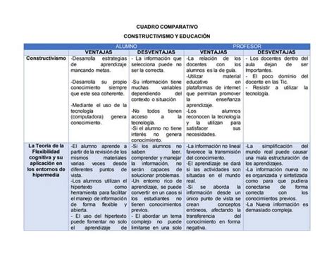 Cuadro Comparativo Del Modelo Constructivista Nbkomputer