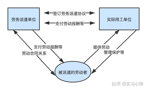 劳务外包与劳务派遣——“骑手”用工形式风险分析 知乎