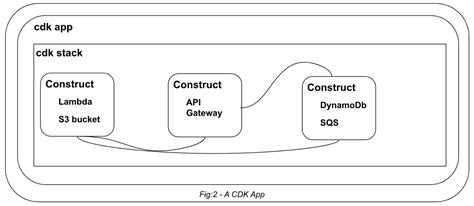 Leveraging Your Infrastructure With Aws Cdk Net