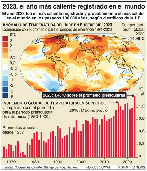 La Jornada El 2023 Fue El Año Más Caluroso En La Historia Del Planeta Científicos