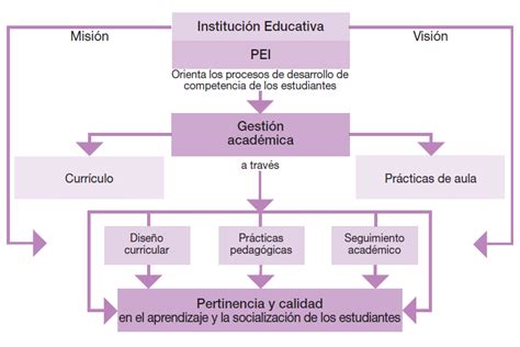 Mapa Del Rea De La Gesti N Acad Mica Tomado De Gu A N 11 2008 P