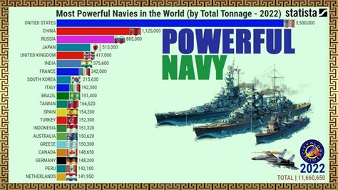 United States Navy Fleet List