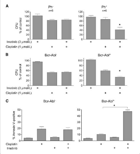 Figure From Imatinib Mesylate Induces Cisplatin Hypersensitivity In