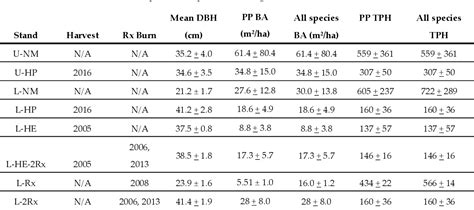 Table From Assessment Of Ponderosa Pine Vigor Using Four Band Aerial