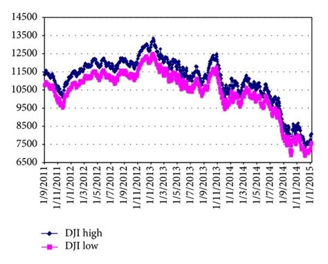 Dow Jones Indexes Daily Forecast Chart In Four Years Download Scientific Diagram