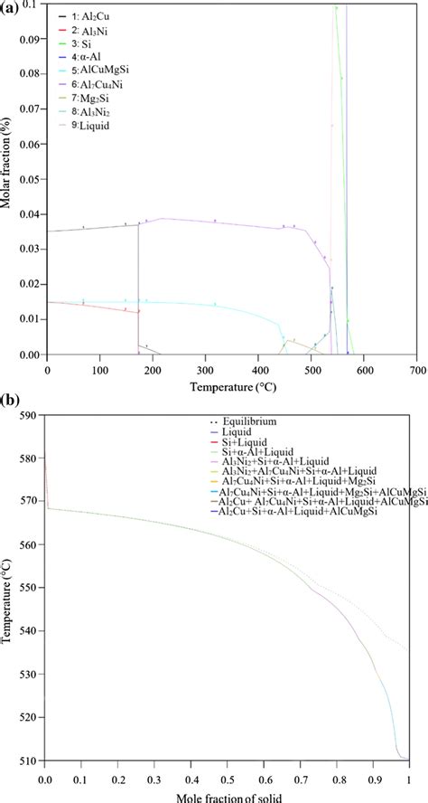 Thermo Calc Calculation Of Alsi Ni A Molar Fraction Versus