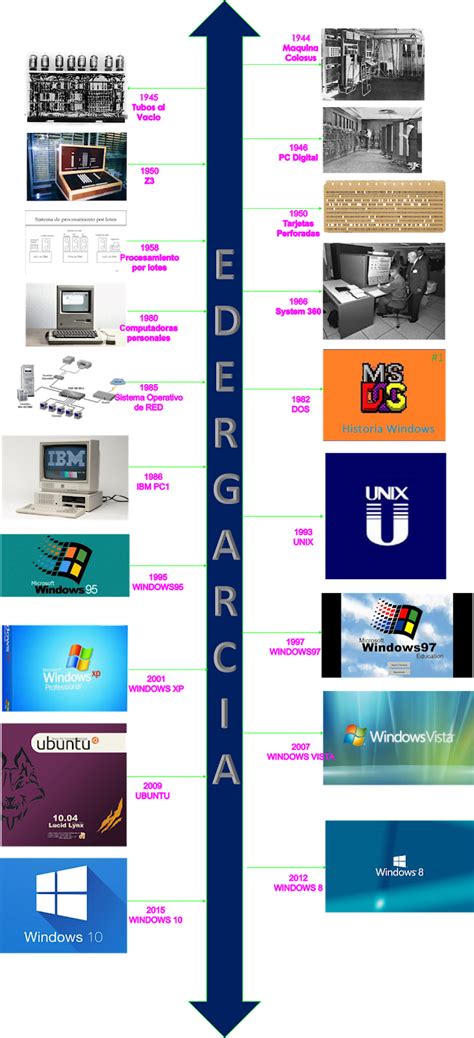 Administración de Sistemas Operativos Línea del Tiempo de Sistemas