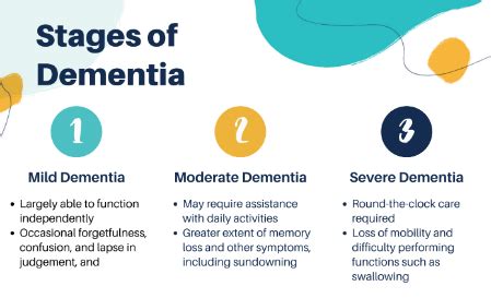 New Dementia Icd Codes In Mds Training Institute