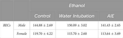 Frontiers Adolescent Intermittent Ethanol AIE Produces Lasting Sex Specific Changes In Rat