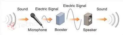 Is a Speaker an Input or Output Device? | How Speakers work on PC - Techdim