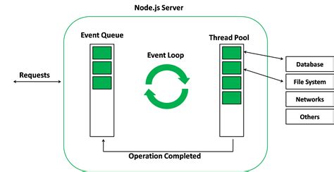 Comparing Event Loop Performance In Node Js And Deno Peerdh