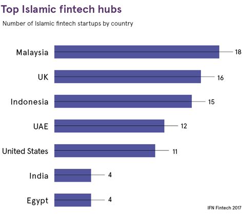 Islamic Fintech By Country Malaysia Fintech News Malaysia