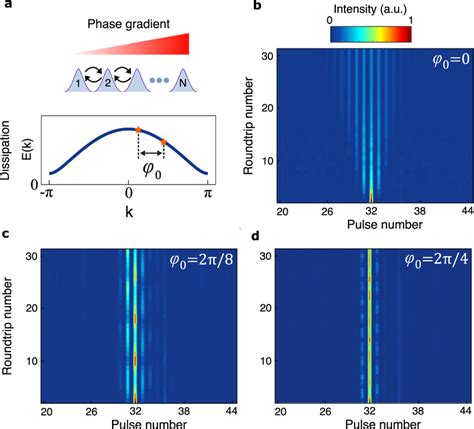 Experimental Demonstration Of Bloch Oscillations In A Uniform