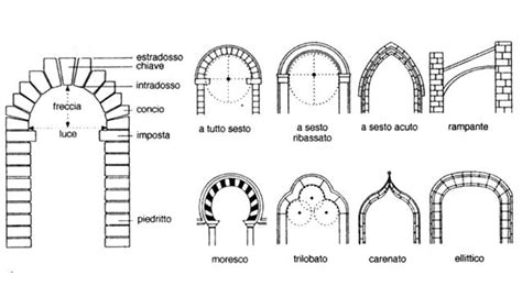 Elementi Architettonici Larco Arco Rampante Architettura