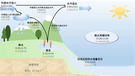 研究揭示厄尔尼诺影响次年夏季青藏高原降水再循环率 中国科学院