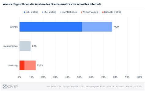 Aktivieren Sie Leser Mit Civey Umfragen Civey