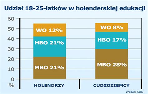 System Szkolnictwa W Holandii Nie Jest Dobry Dla Twoich Dzieci