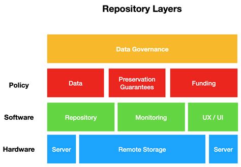 repository architectures data curation ii spring