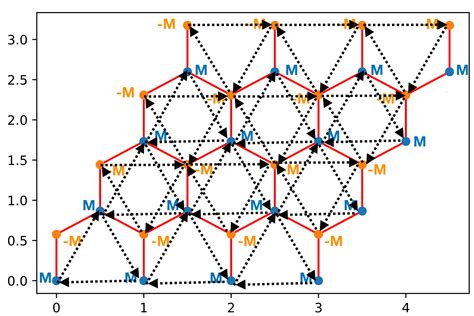 Tight Binding Models Computing In Physics Cmp