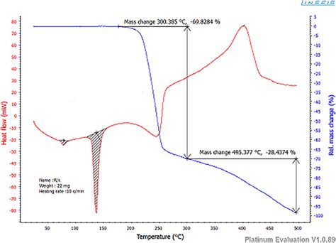 TG And DSC Curves For Pyrogallol Thermal Decomposition Heating Rate 10