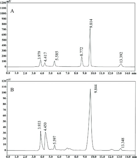 The Identification Of Organic Acids In Maize Root Exudates A The