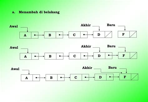 Ppt Senarai Berantai Linked List Powerpoint Presentation Free