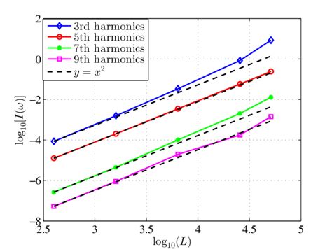 19 Intensity Of The Low Order Harmonics As A Function Of The