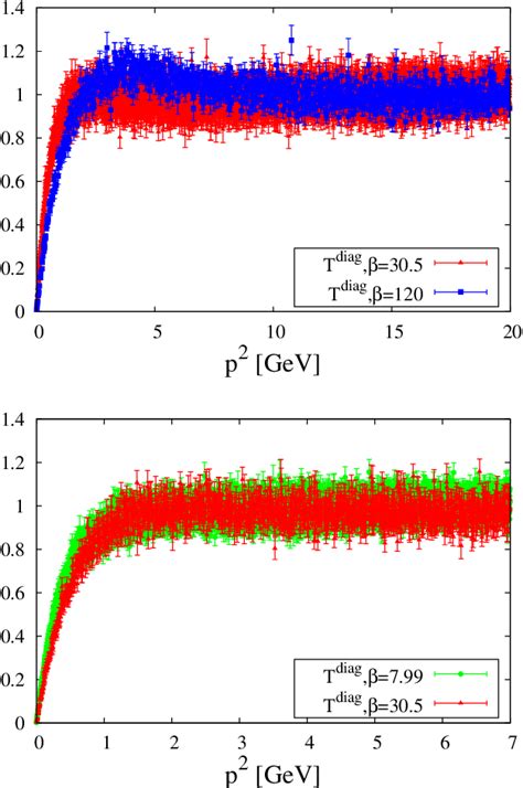 Figure From Two Dimensional Gluon Propagators In Maximally Abelian