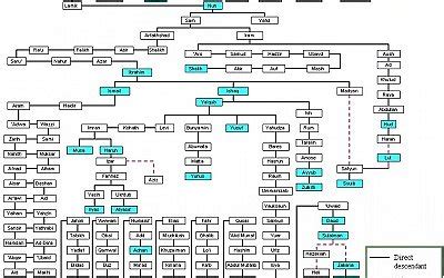 Keturunan Nabi Ibrahim Sampai Nabi Muhammad Silsilah Atau Keturunan