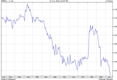 Kurs euro do złotego EUR PLN w sobotę Ile kosztuje euro 18 11 2023