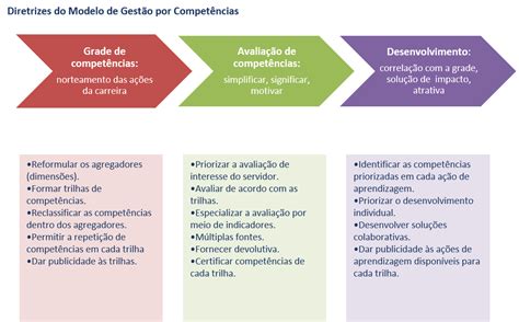 Gest O Por Compet Ncias Portal Do Servidor