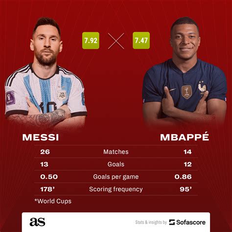 Lionel Messi vs Kylian Mbappe: Who Is Better? - oggsync.com