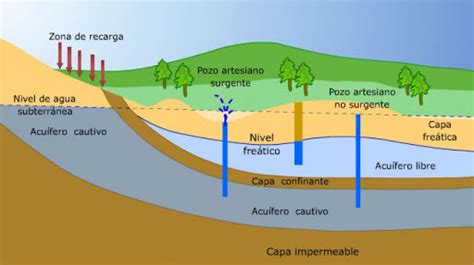 Qu Es Un Acu Fero Hidroambiente